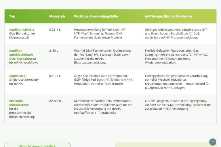 Tabelle mit Bioreaktor-Typen auf der Applikationsseite mRNA